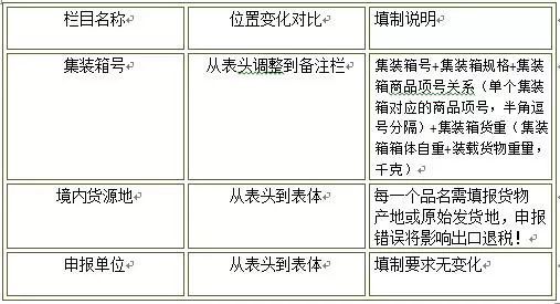 报关单填制规范