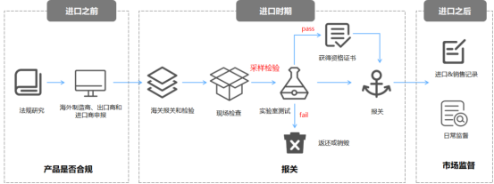 巴西冷冻牛肉进口报关