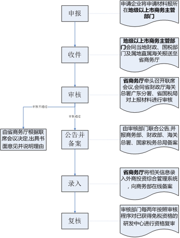 外资研发中心如何申请进口减免税?