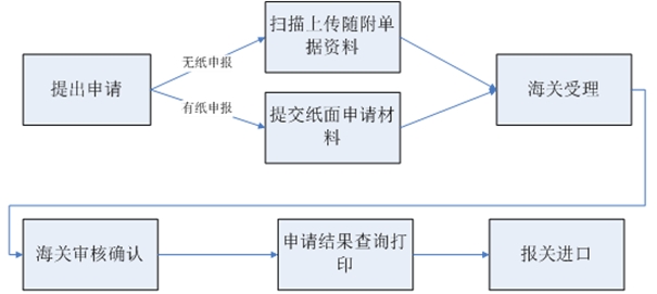 如何申请进口减免税?